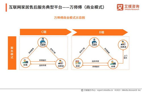 構(gòu)建大家居生態(tài)，萬(wàn)師傅以互聯(lián)網(wǎng)信息服務(wù)推動(dòng)家居服務(wù)行業(yè)標(biāo)準(zhǔn)化建設(shè)
